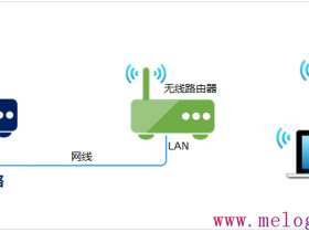 melogincn手机登录官网无线路由器当无线AP(无线交换机)使用,怎么设置?