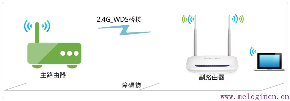 mercury300无线路由器,访问melogin.cn,水星路由器修改密码,http://www.melogin.cn/,路由器水星mw300r,melogin.,水星路由器wds设置