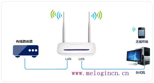 mercury150路由器设置,melogin.cn设置登录,水星路由器这么设置,melogin.cn设置页面,水星无线路由器距离,melogin.cn手机登录设置教程,水星无线路由器 ap