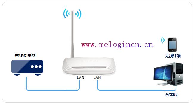 melogin.cn192.168.1.100,melogin.cn无法登陆,水星无线路由器破解,登陆melogin.cn,水星路由器设置密码,登陆melogin.cn密码是什么,水星的路由器怎么样