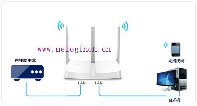 mercury怎么设置,melogincn登录界面,水星路由器设置图解,melogin.cn网站登录,水星无线路由器重启,melogin·cn管理页面,水星无线路由器