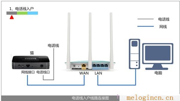 水星无线路由器网址,melogin.cn怎么登陆,192.168.1.1打不开但是能上网,melogincn登陆,melogincn设置,melogin.cn手机登录,mercury无线路由器怎么安装